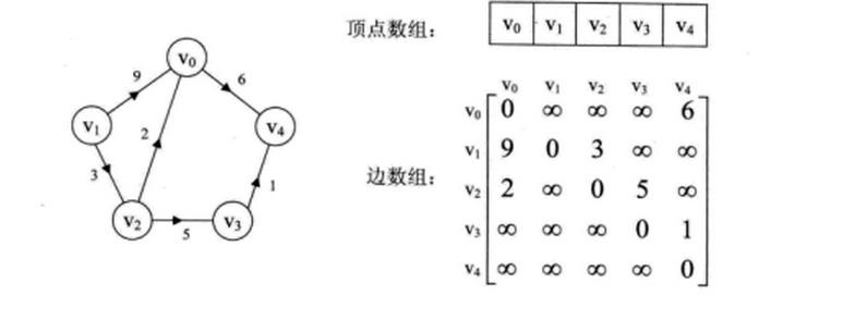 图的存储结构与实现总结-java版