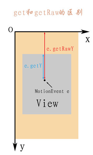 MotionEvent中 get 和 getRaw 的区别