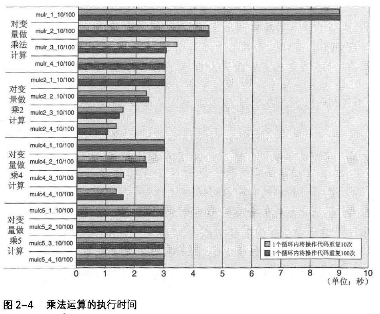 《C程序性能优化》学习笔记【二】—— 执行成本