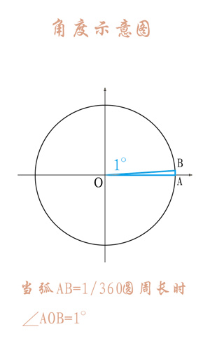 角度示意图