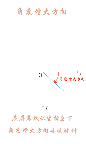 角度增大方向