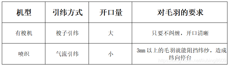 整经_分段整经与分批整经-CSDN博客