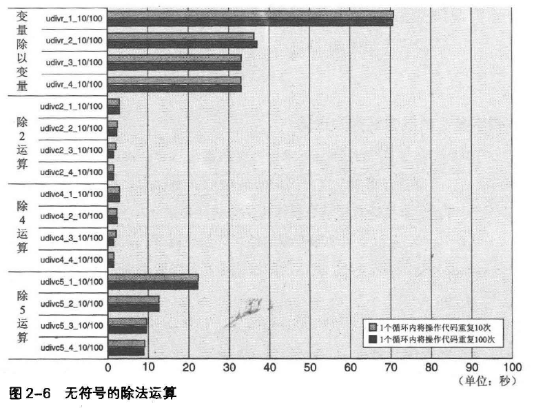 《C程序性能优化》学习笔记【二】—— 执行成本