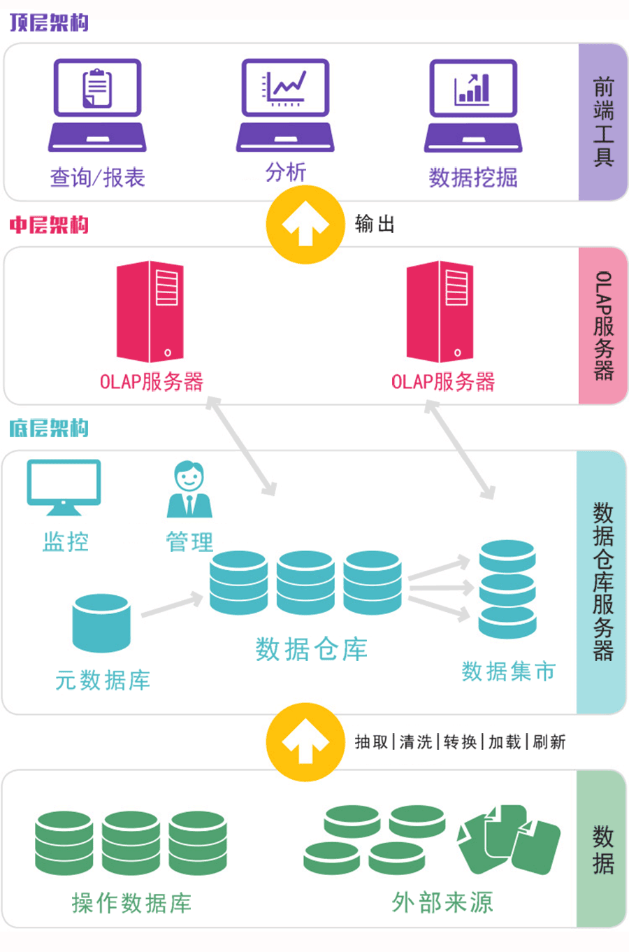 bi和数据仓库企业分析决策真的离不开数据仓库吗