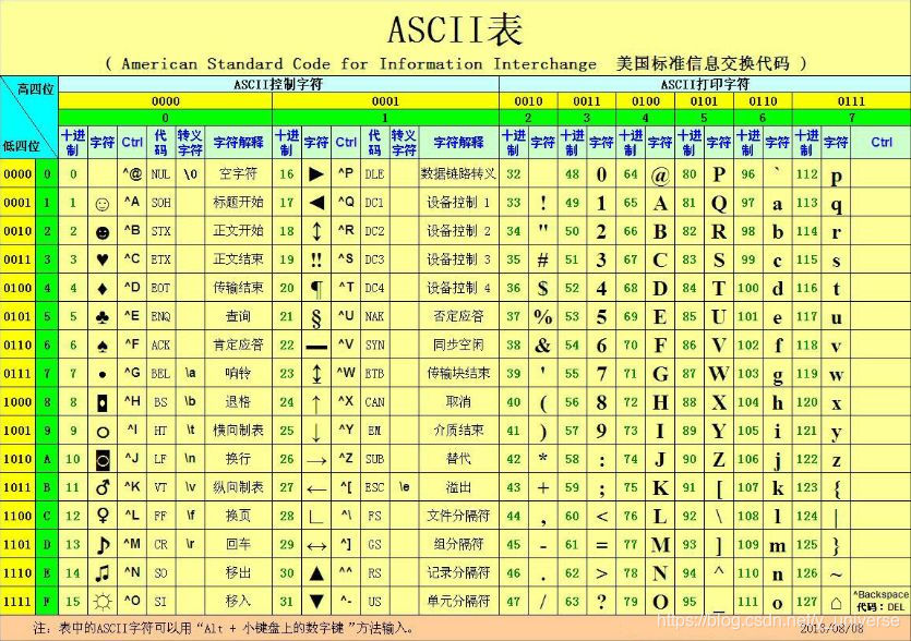 ASCII码表