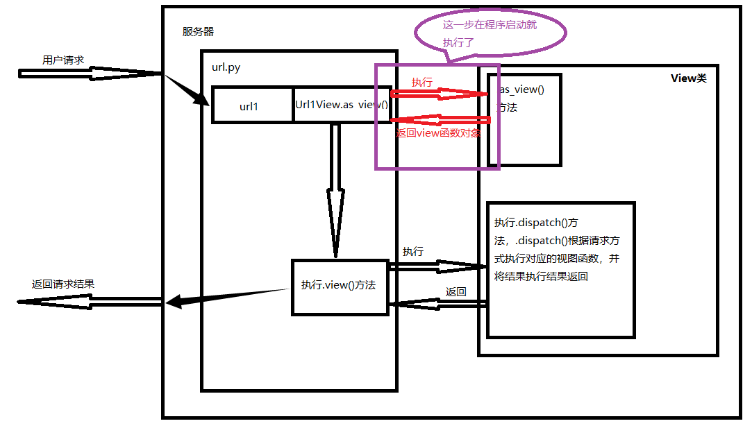 rest_framework学习（一）resful规范介绍及Django的CBV介绍