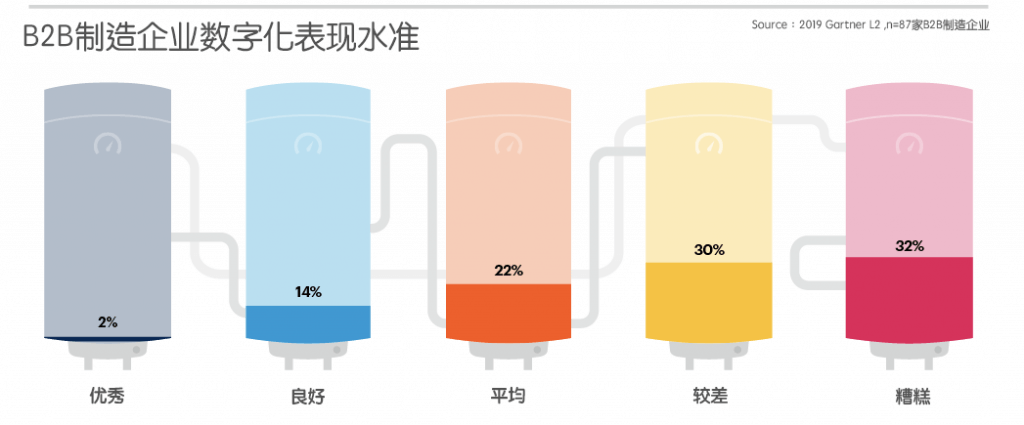 2019新趋势：如何在B2B电商中保持竞争力，激发增长？