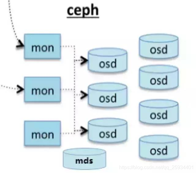 ceph工作原理_ceph三个副本和两个副本的区别-CSDN博客