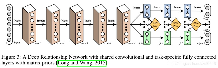 多任务学习Multi-task Learning(MTL)概述_mtcnet: multitask consistency network ...