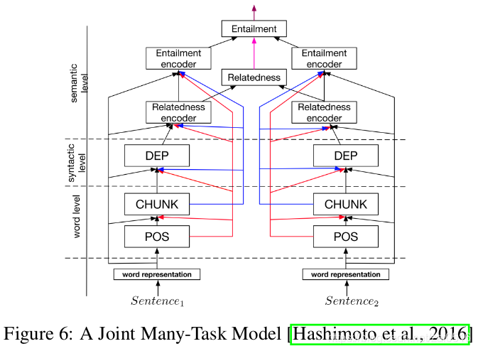 Multi Stage Multi Task Learning 多任务学习Multi-task Learning(MTL)概述_mtcnet: multitask consistency network ...