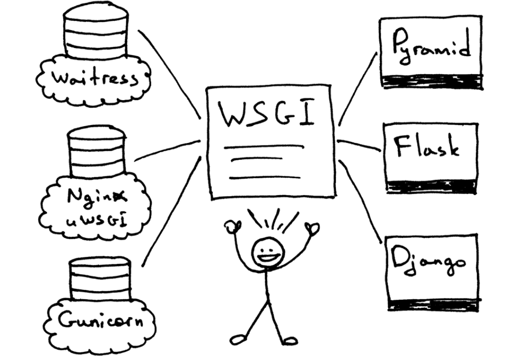 WSGI直观形象的了解一下