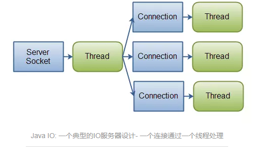 NIO详解(十三):Java IO 和NIO 总结_io、nio详解-CSDN博客