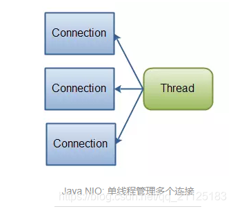 NIO详解(十三):Java IO 和NIO 总结_io、nio详解-CSDN博客