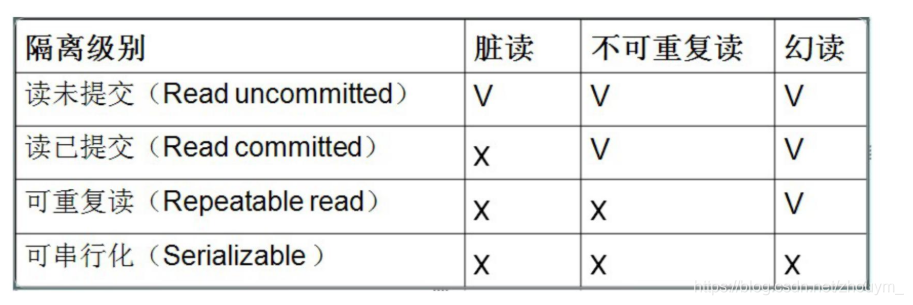 事务隔离级别对照表