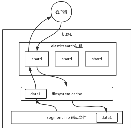 es搜索引擎的原理_es 写入数据的原理,查询数据的原理和倒排索引