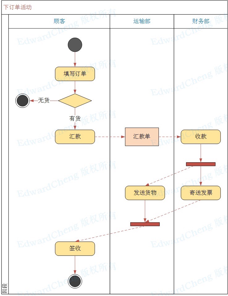 uml 活动图