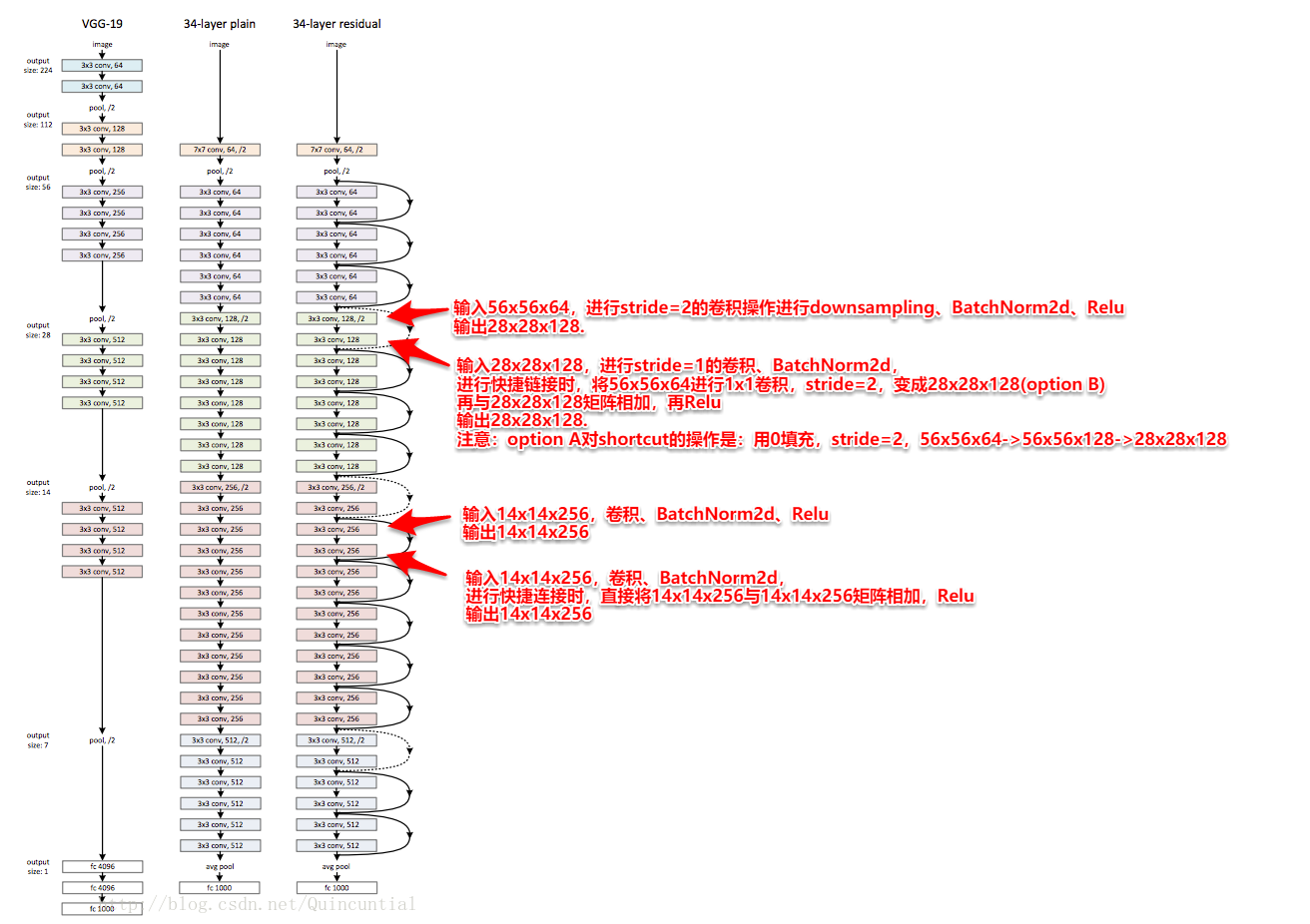 ResNet34学习笔记+用pytorch手写实现