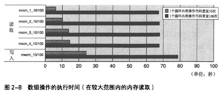 《C程序性能优化》学习笔记【二】—— 执行成本