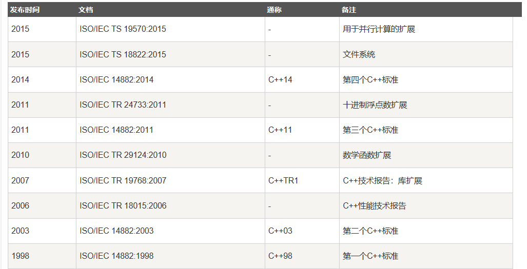 C++标准化