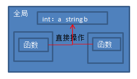 公共耦合