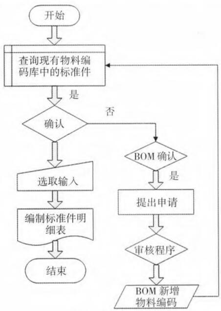 PDM工艺路线在ERP系统中的应用