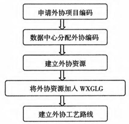 PDM工艺路线在ERP系统中的应用