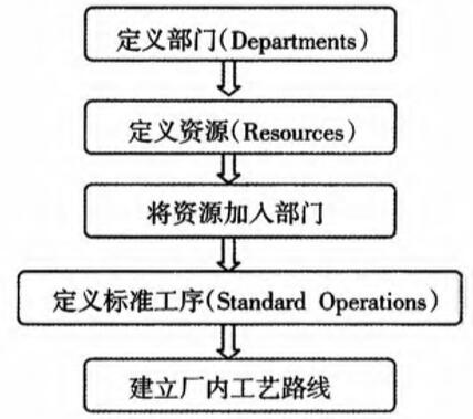 PDM工艺路线在ERP系统中的应用