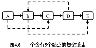 原始复杂链表