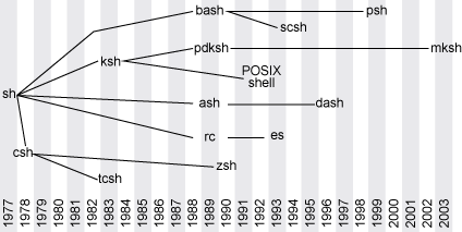 Python学习之自动化运维 一 Shell的使用 浅弋 璃鱼的博客 Csdn博客