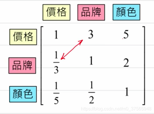 Ahp层次分析法 特征权重初始化 M0 的博客 程序员宅基地 程序员宅基地 Ahp层次分析法 特征权重初始化 M0 的博客 程序员宅基地 程序员宅基地
