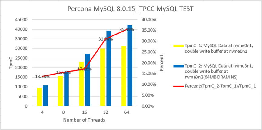 NVMe SSD application and optimization in MySQL database scenario ...
