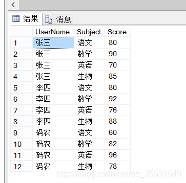 Sql的行转列 Pivot 与列转行 Unpivot 寸草心的博客 程序员宅基地 程序员宅基地