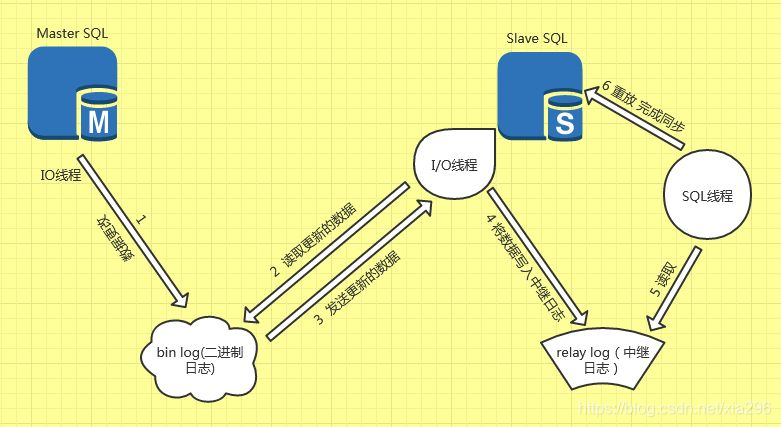 binlog复制原理图