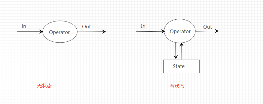 有状态处理和无状态处理的差别