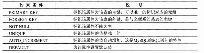 创建表时完整性约束条件说明