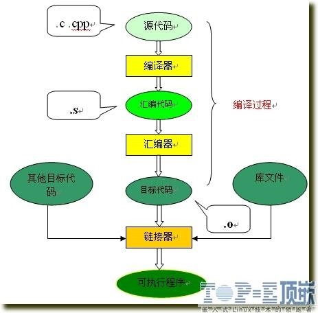 C++编译和链接过程