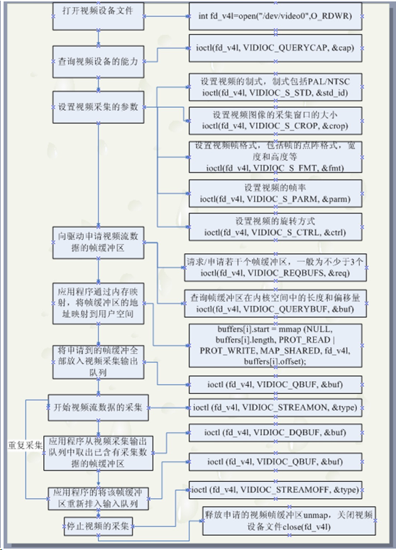 音视频开发---linux下V4L2拍照