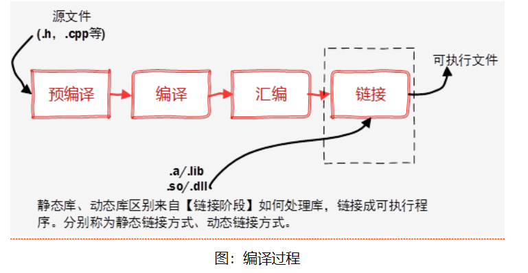 编译过程