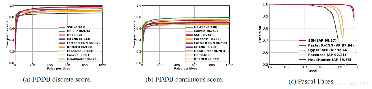 SSH人脸检测算法(SSH: Single Stage Headless Face Detector)