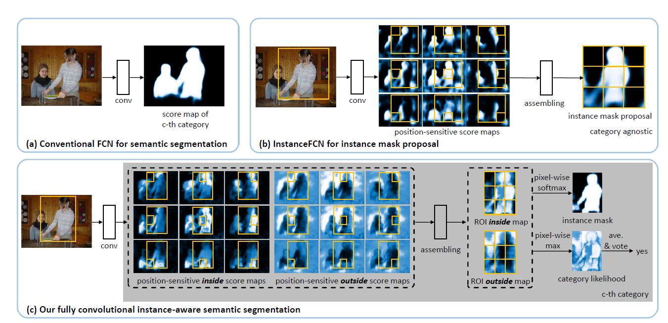 【图像分割论文阅读】Maskab: Instance Segmentation by Refining Object Detection ...