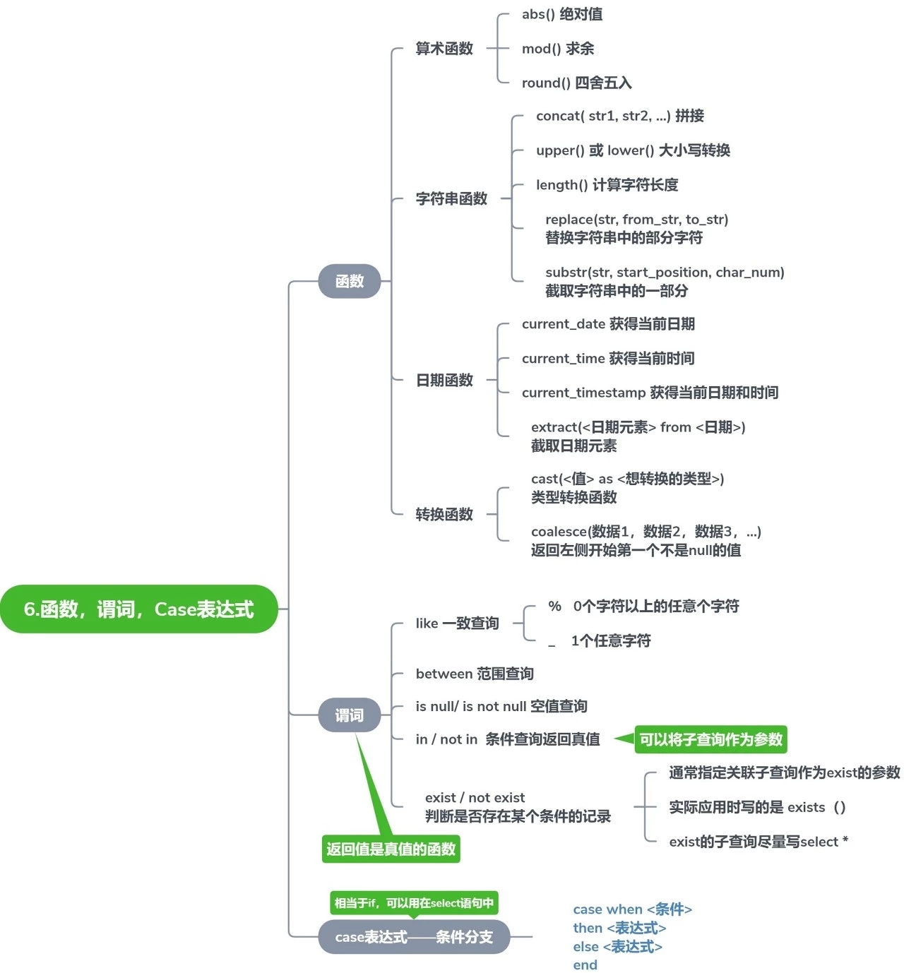 第6章 函数、谓词、CASE表达式-SQL基础教程