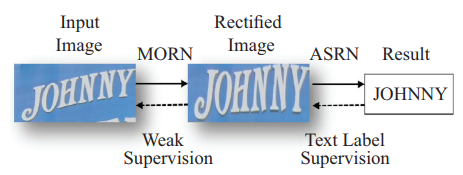 Text recognition文本识别算法MORAN: A Multi-Object Rectified Attention Network for scence text recognition