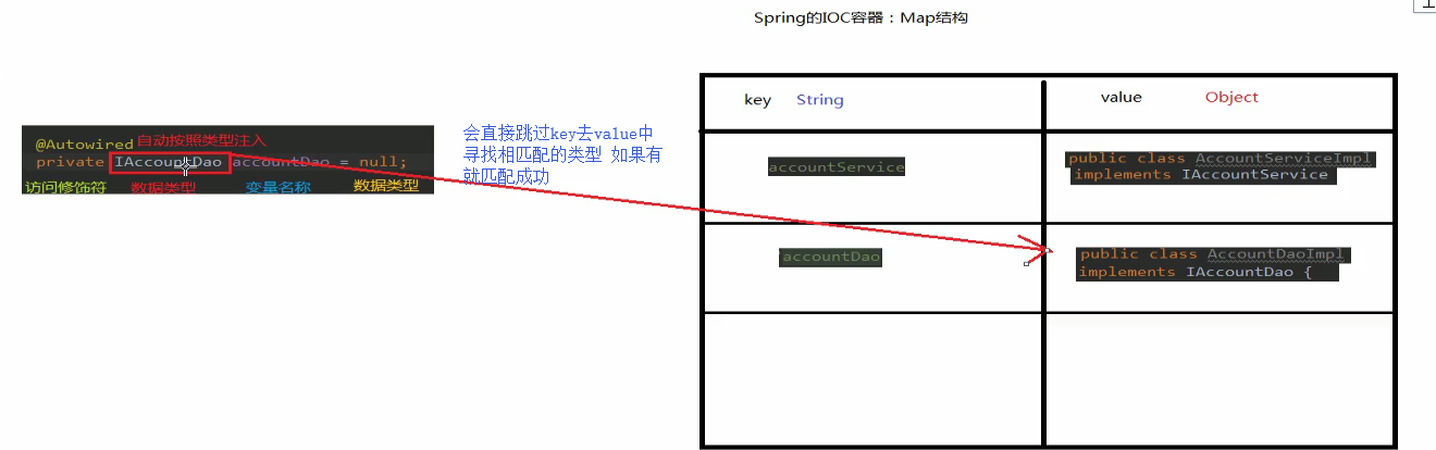 自动注入实现原理