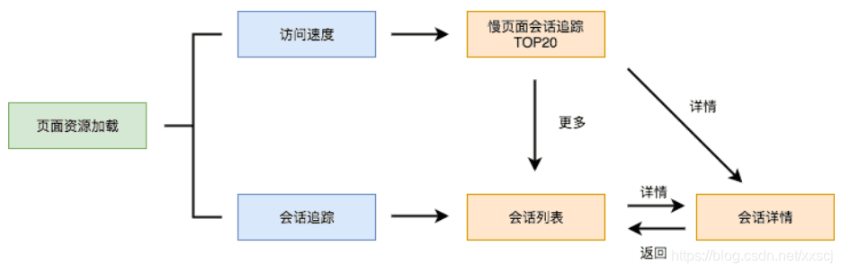 网站常见问题1分钟定位 - 如何使用阿里云ARMS轻松重现用户浏览器问题