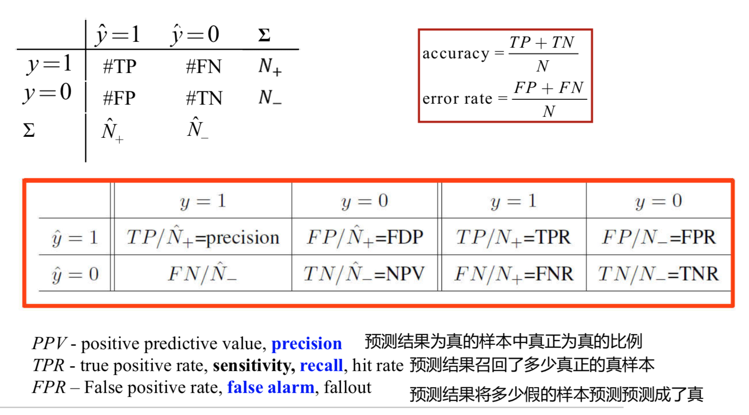 机器学习-模型评价指标汇总_机器学习模型评价指标-CSDN博客