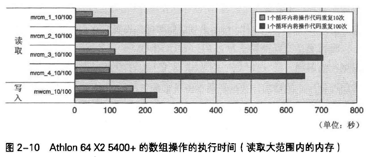 《C程序性能优化》学习笔记【二】—— 执行成本