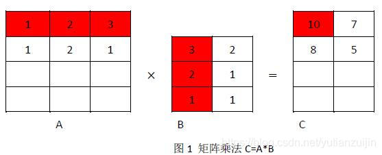 图1 矩阵乘法C=A*B