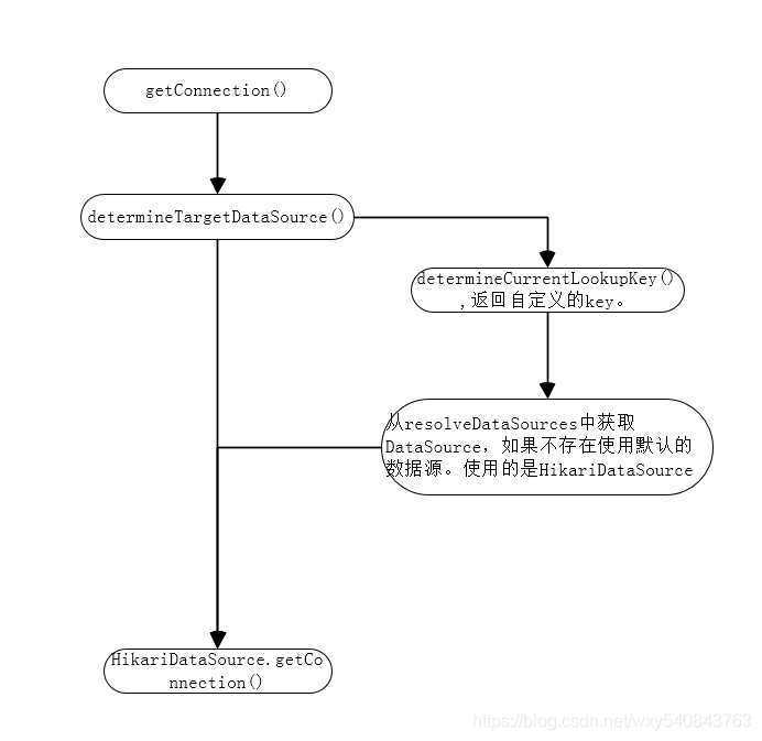 AbstractRoutingDataSource精简调用图解.png