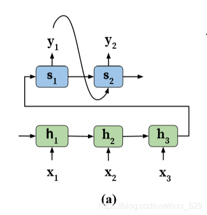  传统的Encoder-decoder architecture