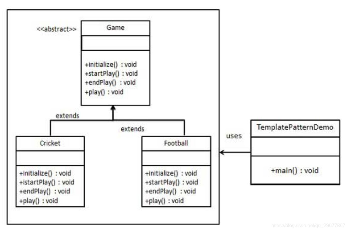 Template method. Паттерн шаблонный метод java. Template method Design pattern. Design pattern State uml. Uml diagram java abstract method.